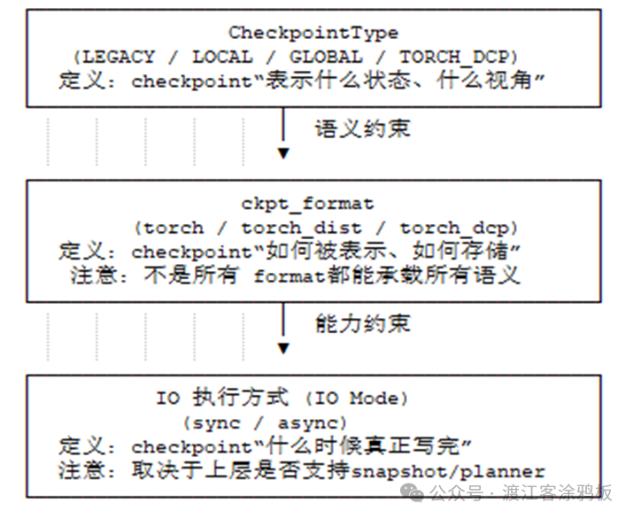Checkpoint 三层约束关系示意图