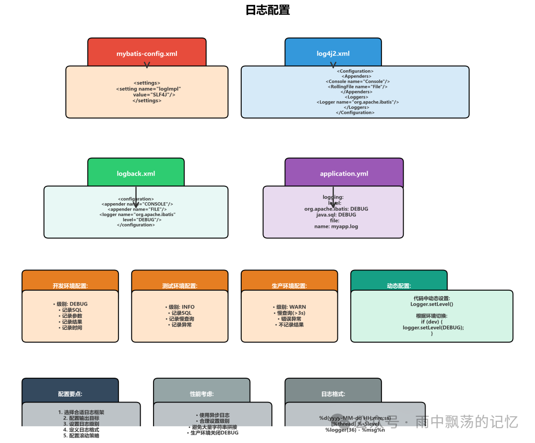 MyBatis日志配置流程图