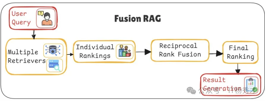 融合RAG多检索器结果融合流程