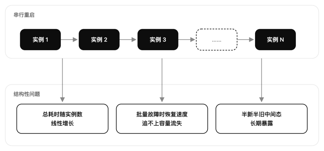 串行重启结构性问题示意图:总耗时线性增长、批量故障恢复慢、半新半旧中间态暴露
