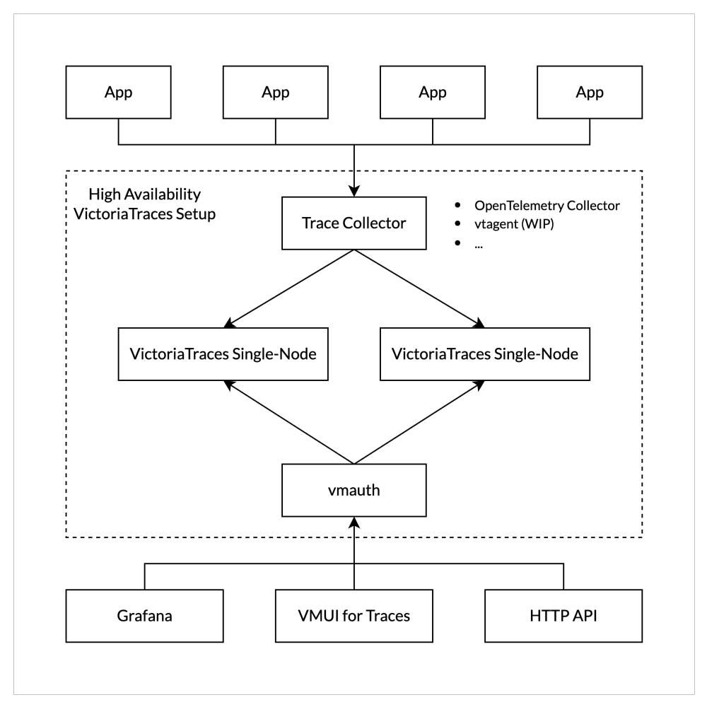 VictoriaTraces高可用架构图