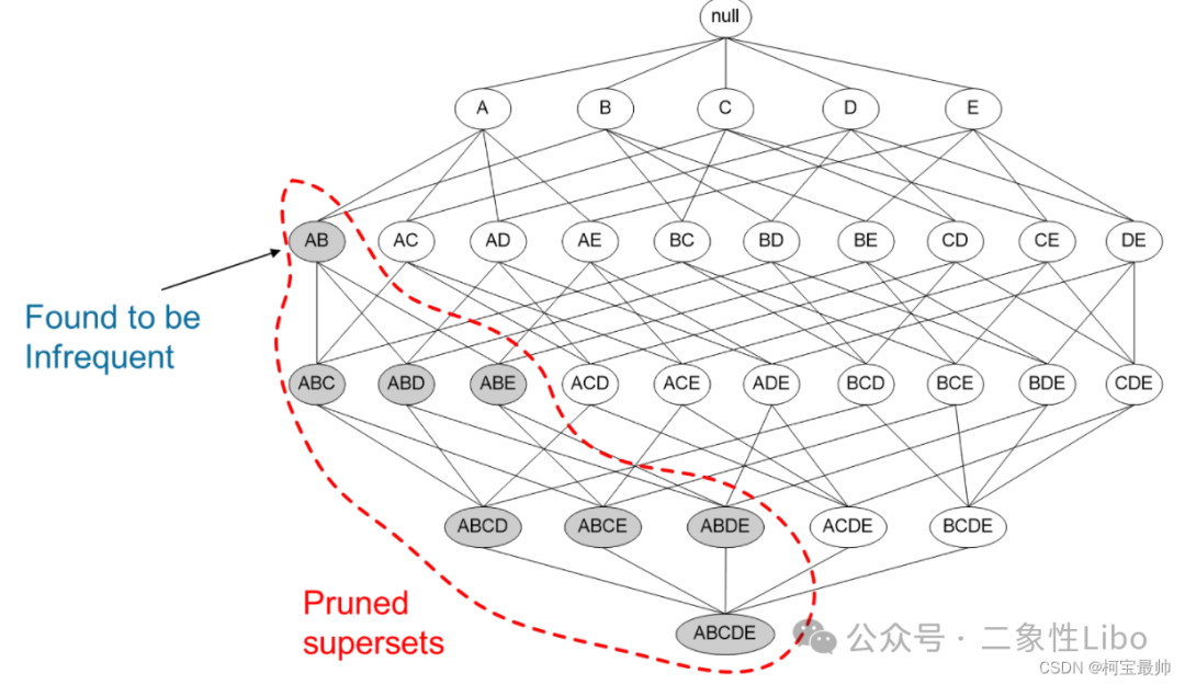 Apriori算法剪枝示意图