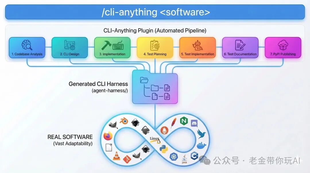 CLI-Anything七阶段自动化流水线示意图
