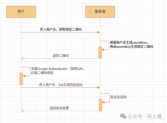 Google Authenticator OTP验证流程图