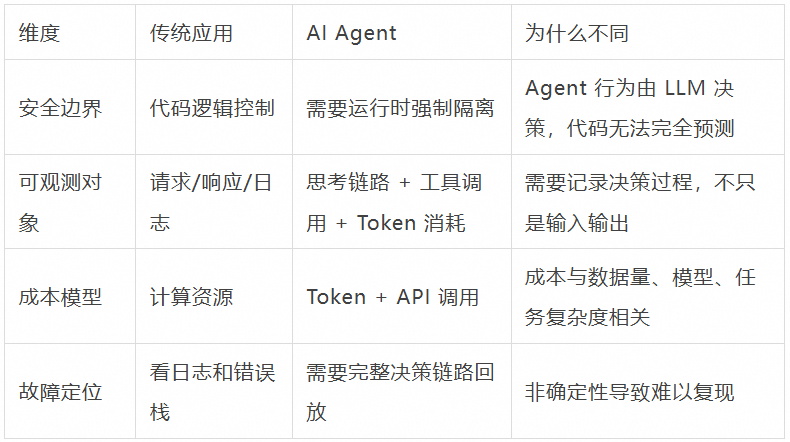传统应用与AI Agent监控方案对比