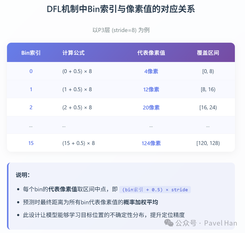 DFL机制中Bin索引与像素值对应关系示意图