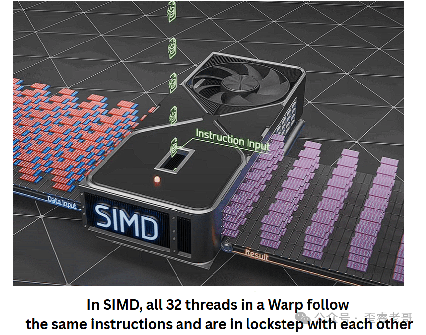 早期SIMD模型示意图：单指令广播到所有数据通道，同步执行