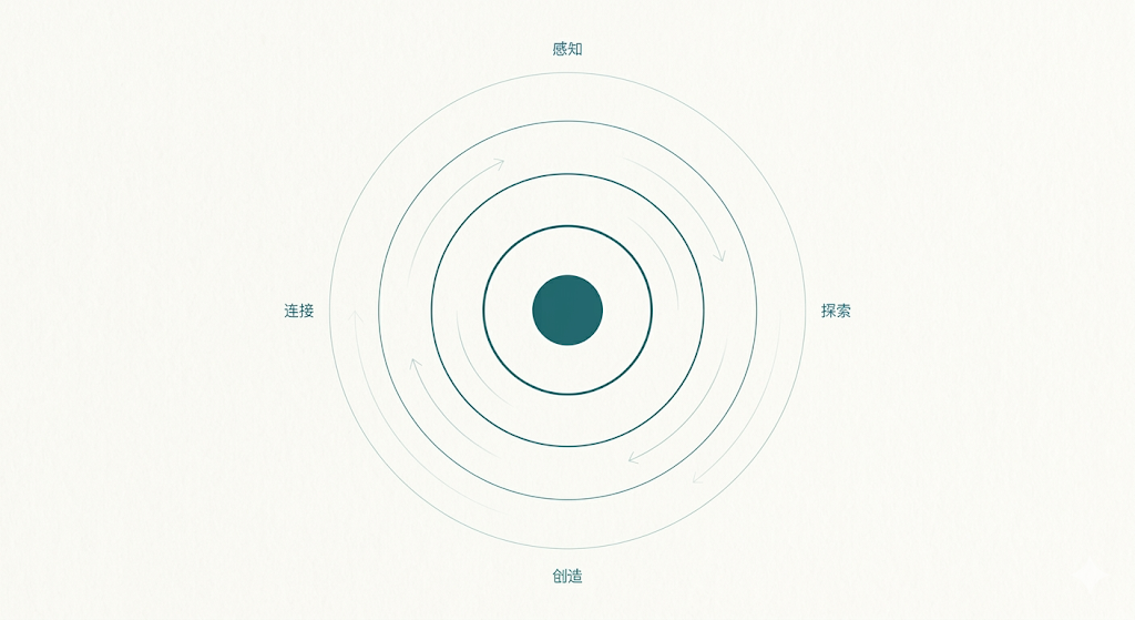 以“感知、探索、创造、连接”为四阶段的循环模型示意图