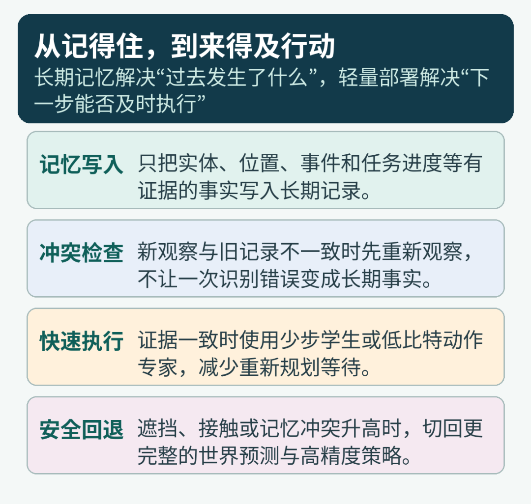 从长期记忆到轻量执行的两档运行路径