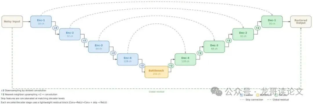 轻量级学生降噪模型的简化内部结构，展示了编码器-解码器架构和跳跃连接