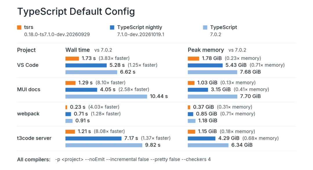 TypeScript 默认配置下 tsrs 与 TypeScript 性能对比