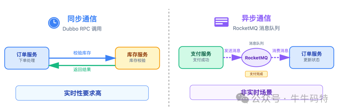 同步与异步通信