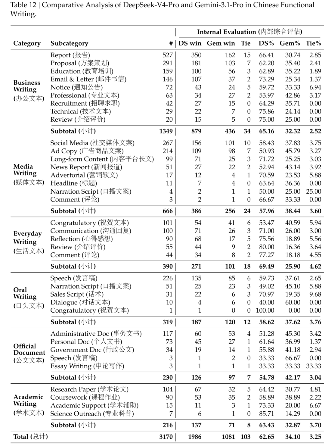 中文写作胜率对比：V4-Pro 以 62.7% 胜率碾压 Gemini-3.1-Pro