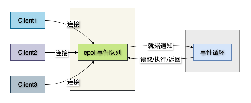 epoll事件处理机制流程
