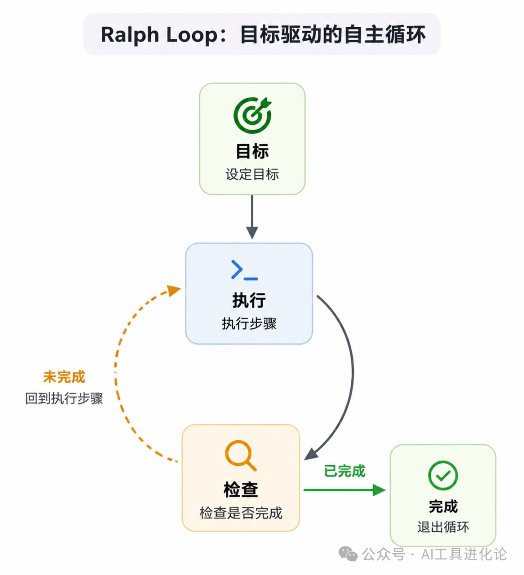 Ralph Loop 目标驱动的自主循环流程图