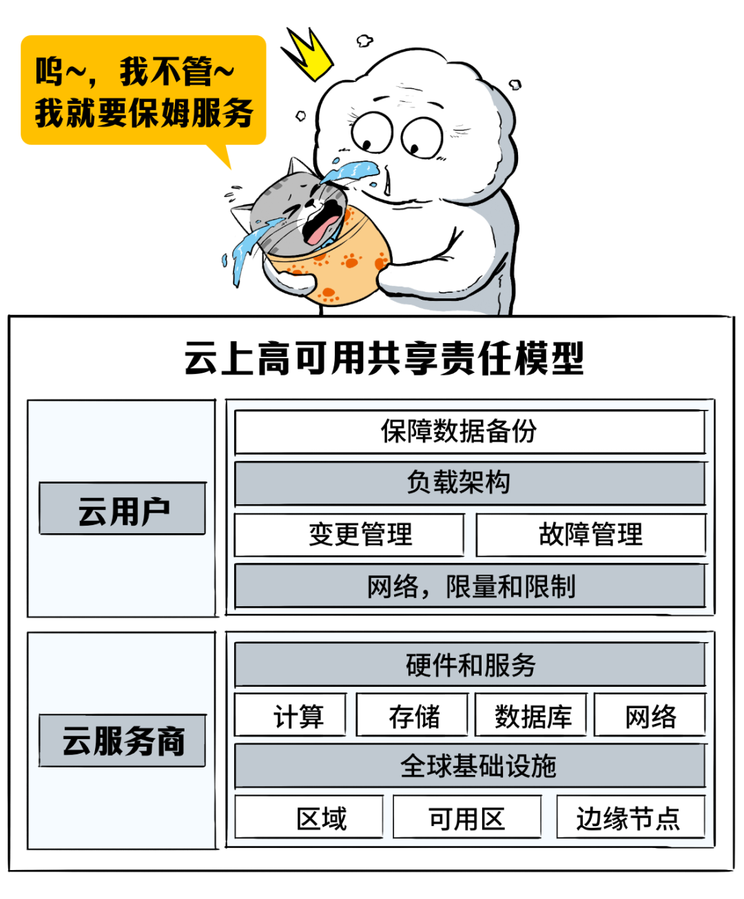 云上高可用共享责任模型示意图