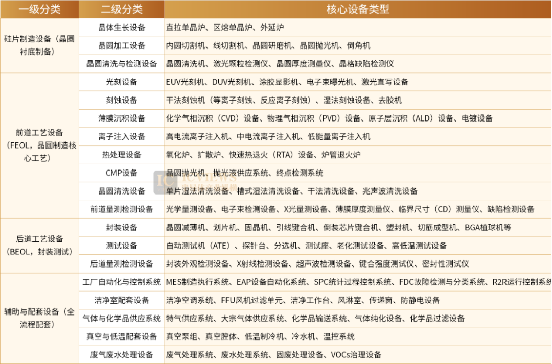 半导体制造设备分类表格,涵盖硅片制造、前道工艺、后道工艺及配套设备