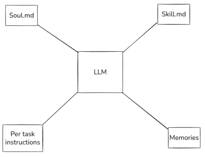 描述智能体构成的思维导图：LLM核心，外接Soul.md、Skill.md、Per task instructions和Memories