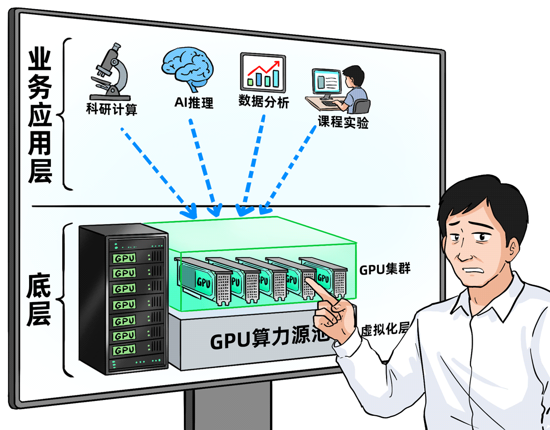 从业务应用到GPU资源池的简单架构图
