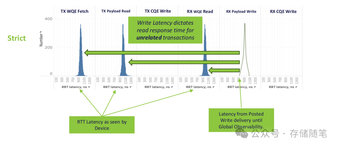 严格排序模式下的RRT延迟分布