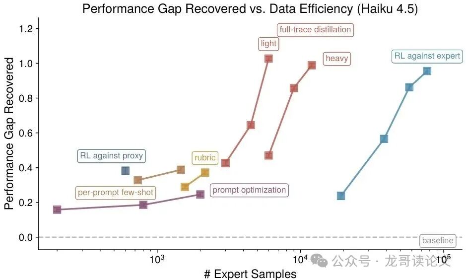 Performance Gap Recovered vs. Data Efficiency (Haiku 4.5) 折线图,不同方法恢复性能对比