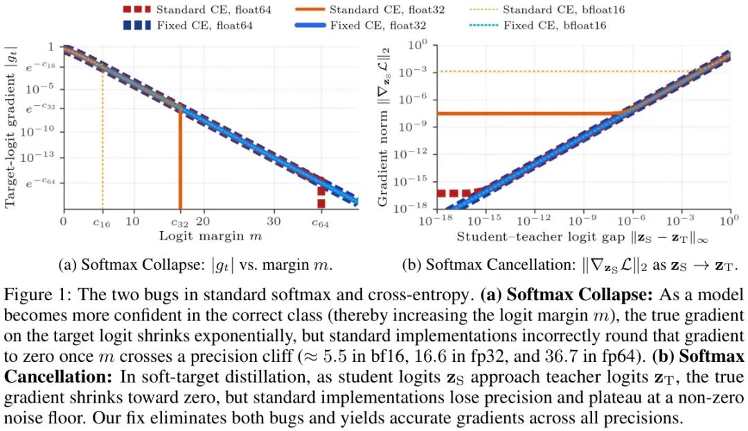 Figure 1: 标准 softmax 与交叉熵中的两个 bug：Softmax Collapse 与 Softmax Cancellation