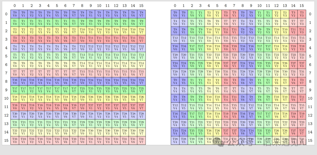 K矩阵B矩阵寄存器布局