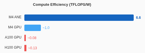 M4 ANE与其他处理器能效比对比条形图