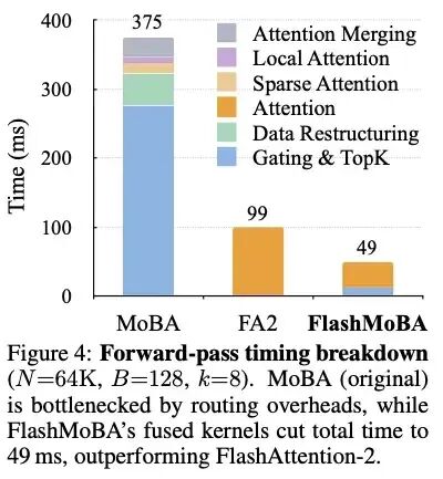 前向传播耗时分解对比图