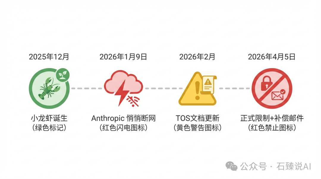 Anthropic限制第三方工具事件发展时间轴