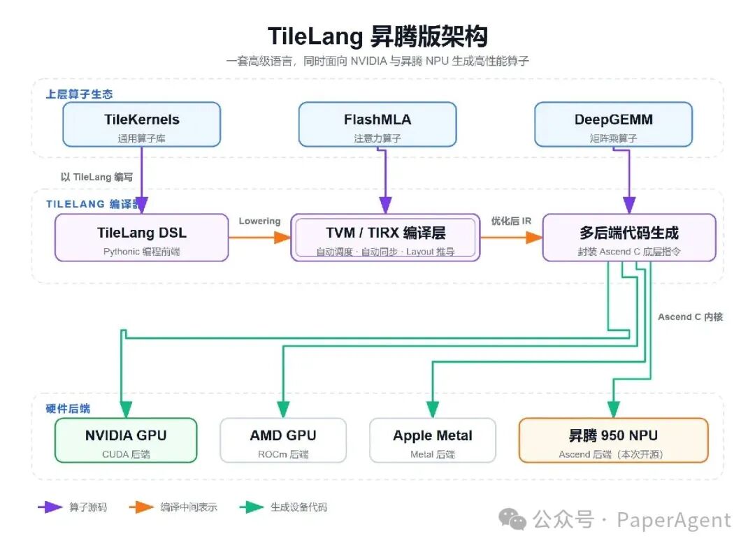 TileLang 昇腾版编译器架构图