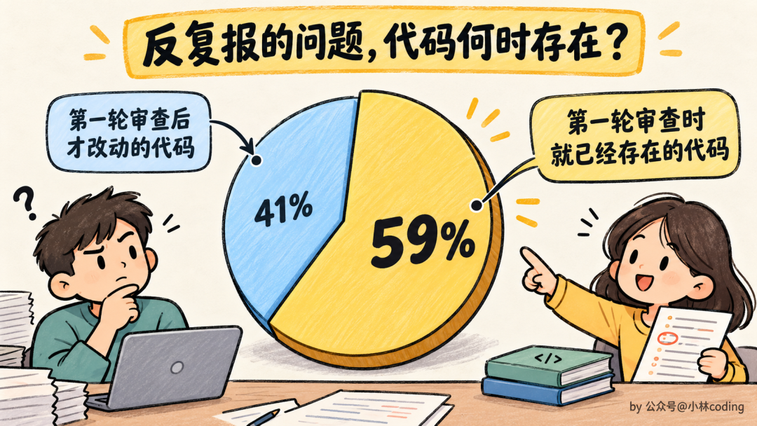 AI Reviewer 反复报问题代码存在时间饼图