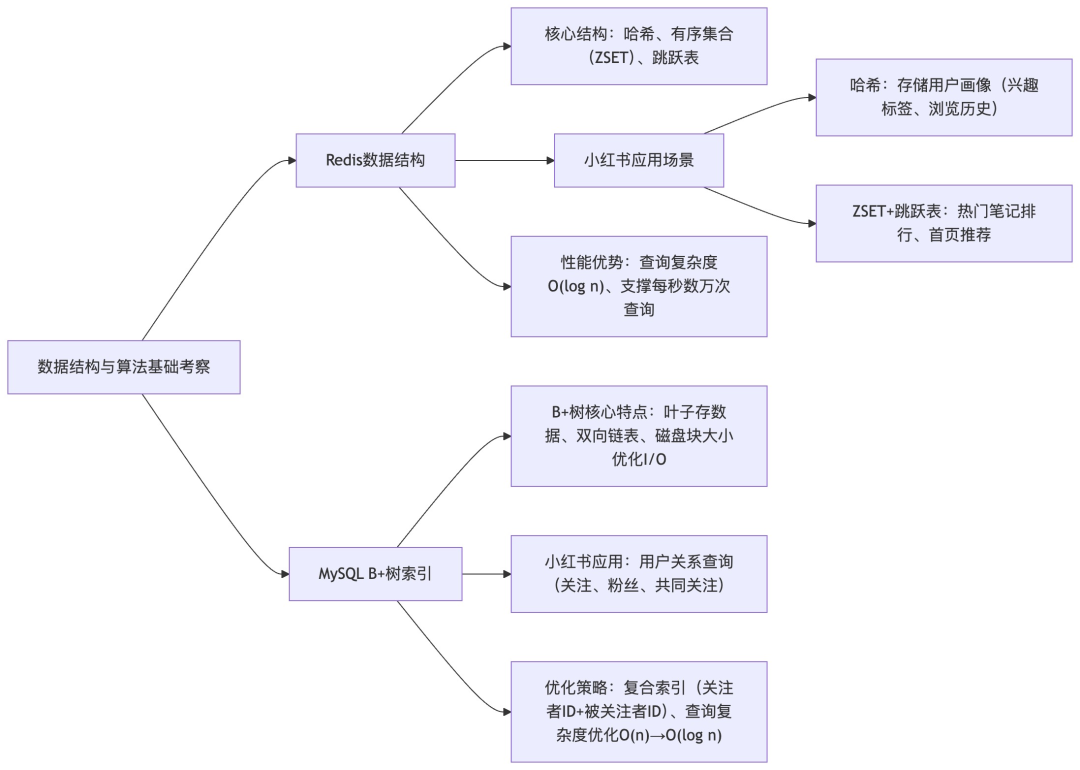 数据结构与算法基础考察思维导图