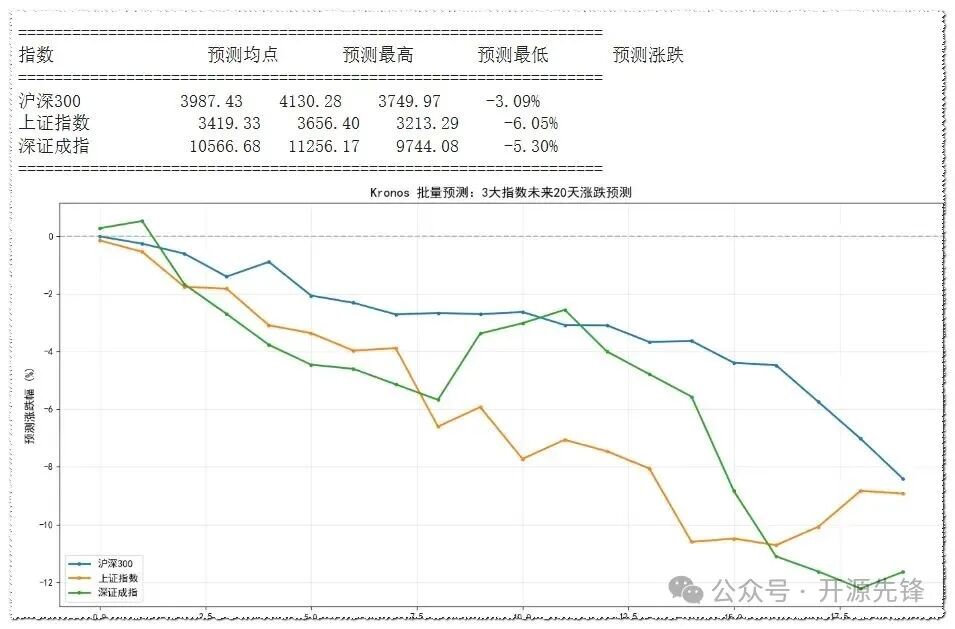 三大指数未来20天涨跌预测图表