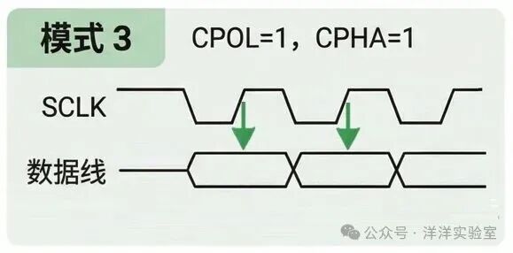 SPI模式3时序图 (CPOL=1， CPHA=1)