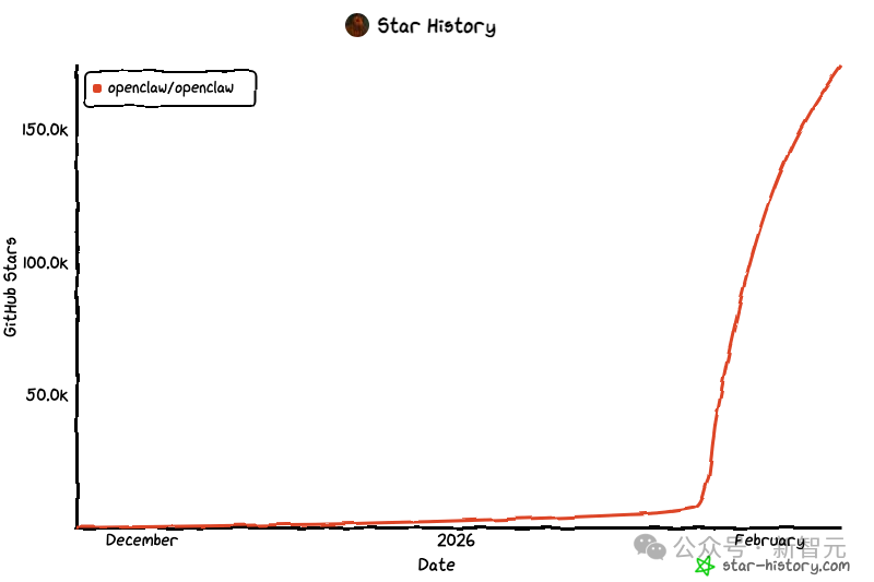 OpenClaw项目GitHub星标增长历史