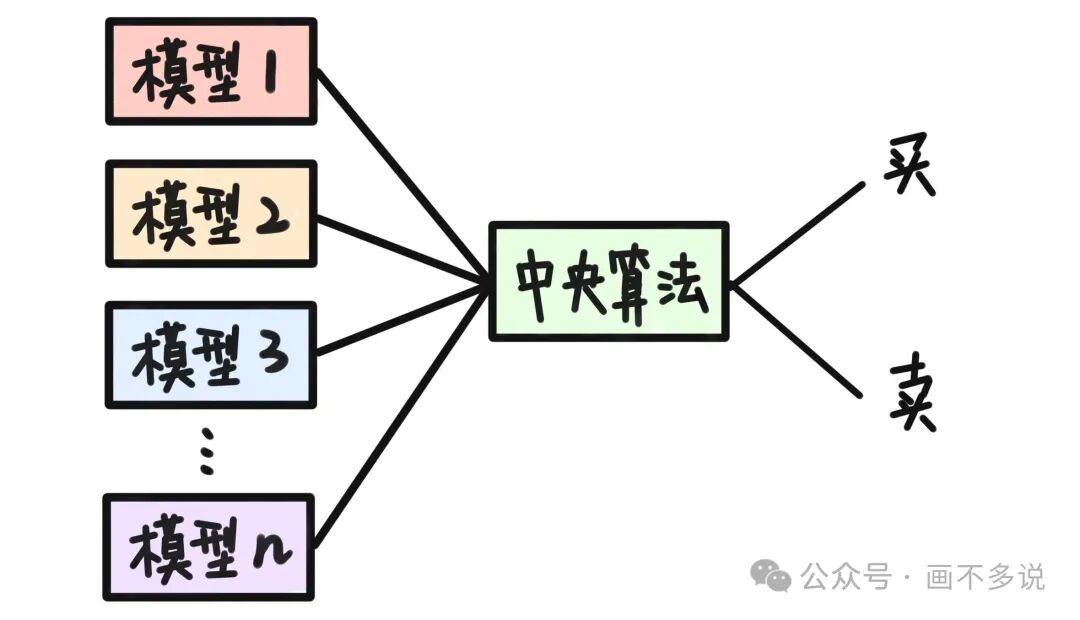 中央算法整合多个模型输出买卖信号