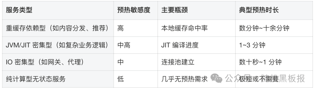 不同服务类型的预热敏感度分析表