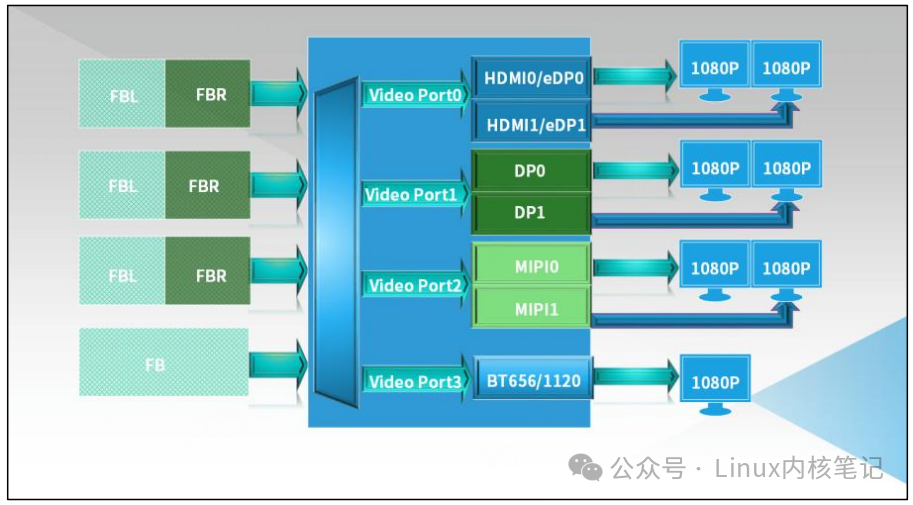 VOP-Split水平分割输出架构
