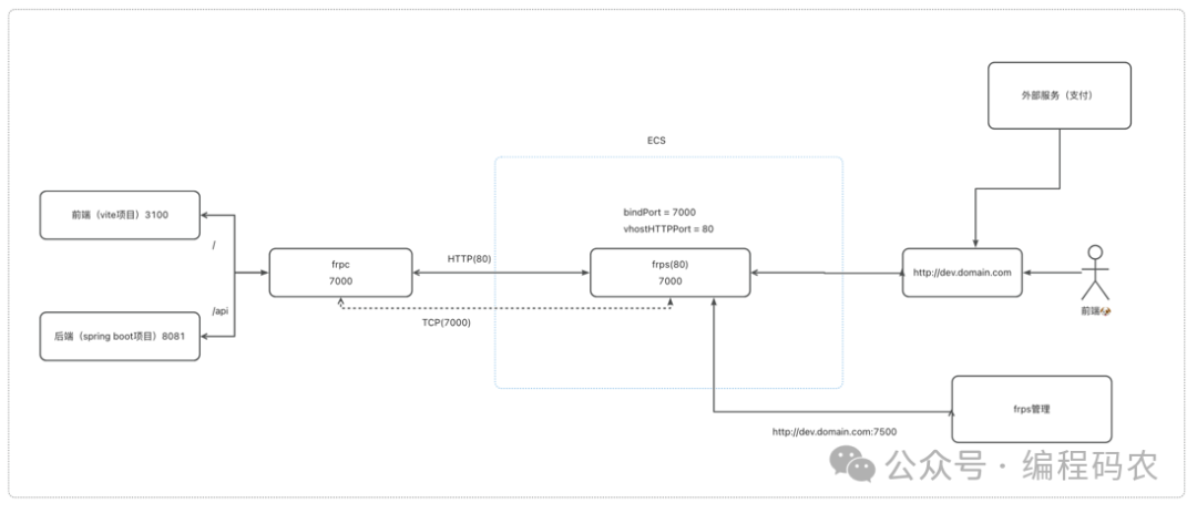 FRP代理架构流程图