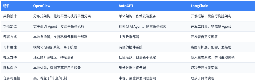 OpenClaw、AutoGPT、LangChain对比表格