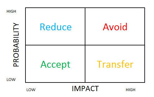 风险应对策略矩阵图