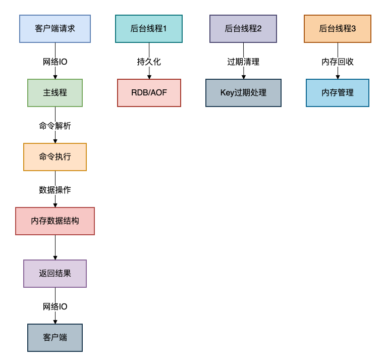 Redis单线程模型与后台线程
