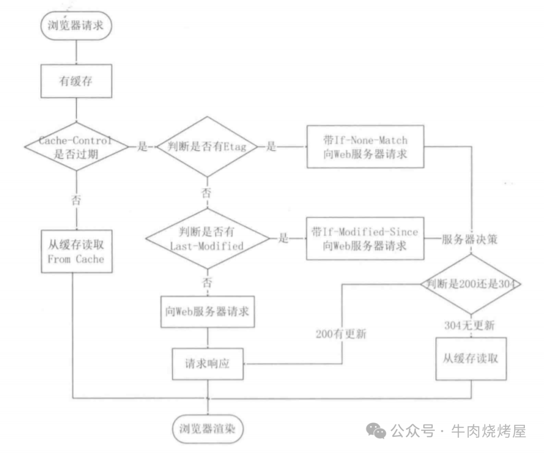HTTP缓存决策流程图