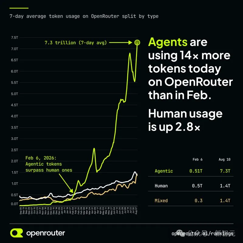 OpenRouter 7日平均token用量按类型统计图：Agentic token超越人类