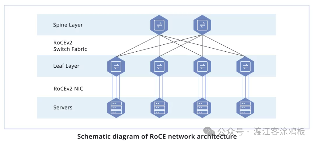 RoCE网络架构图