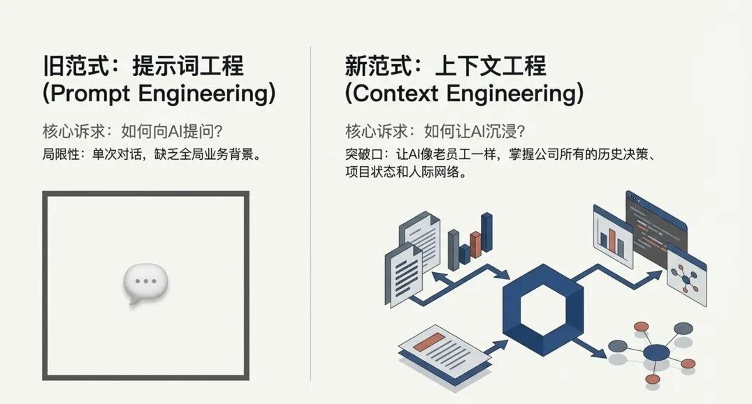 新旧范式对比：提示词工程与上下文工程