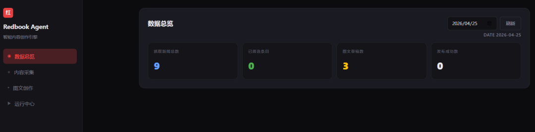 Redbook Agent 数据总览面板：抓取新闻总数 9，已推送条目 0，图文草稿数 3，发布成功数 0