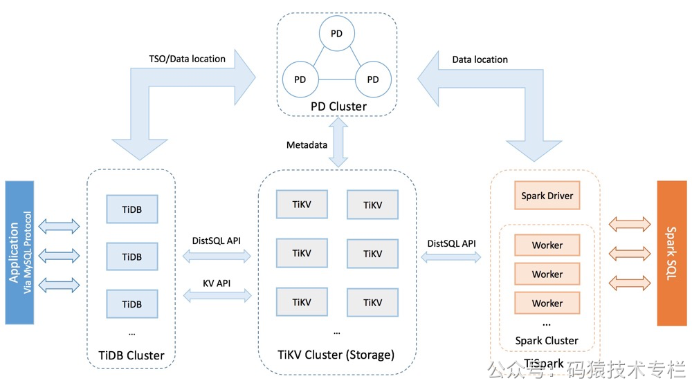 TiDB分布式系统整体架构图