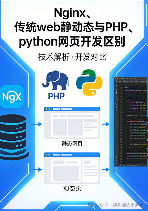 Nginx、静态与动态网页开发技术对比图